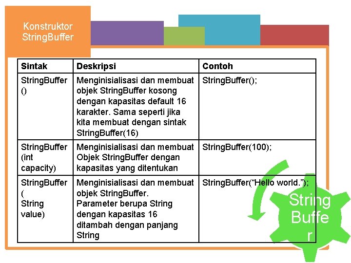 Konstruktor String. Buffer Sintak Deskripsi Contoh String. Buffer () Menginisialisasi dan membuat String. Buffer();