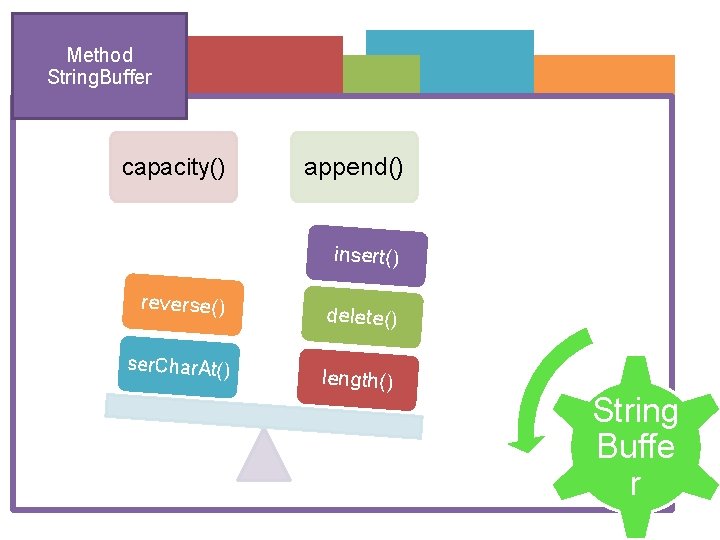 Method String. Buffer capacity() append() insert() reverse() ser. Char. At() delete() length() String Buffe