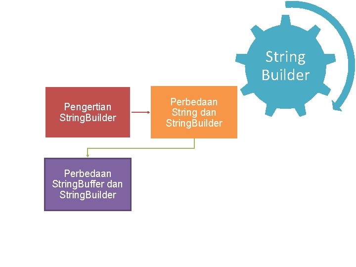 String Builder Pengertian String. Builder Perbedaan String. Buffer dan String. Builder Perbedaan String dan