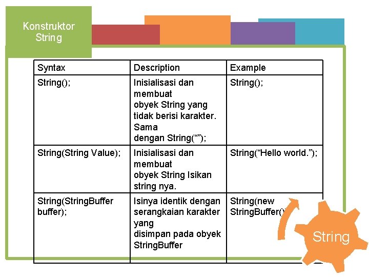Konstruktor String Syntax Description Example String(); Inisialisasi dan membuat obyek String yang tidak berisi