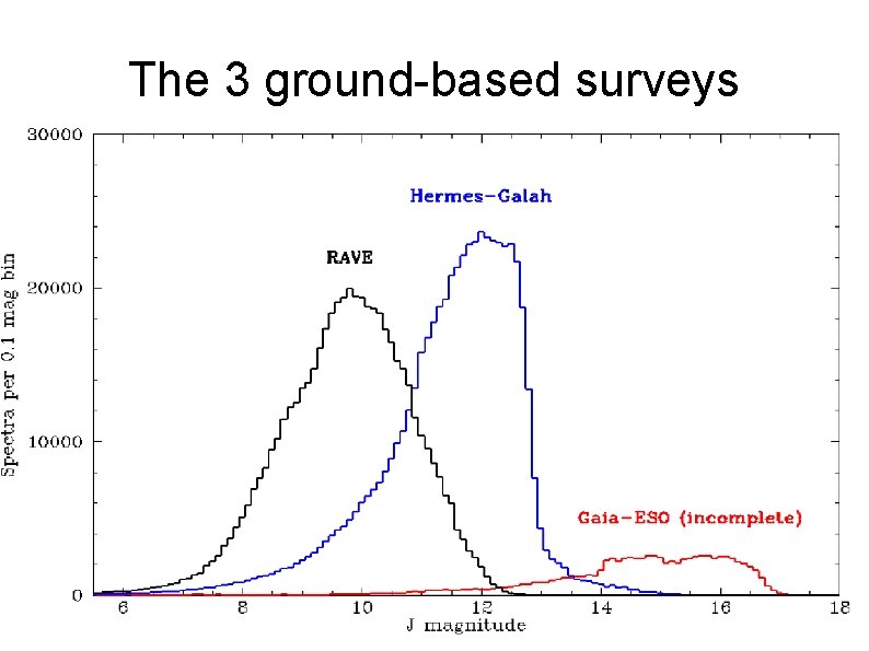The 3 ground-based surveys 