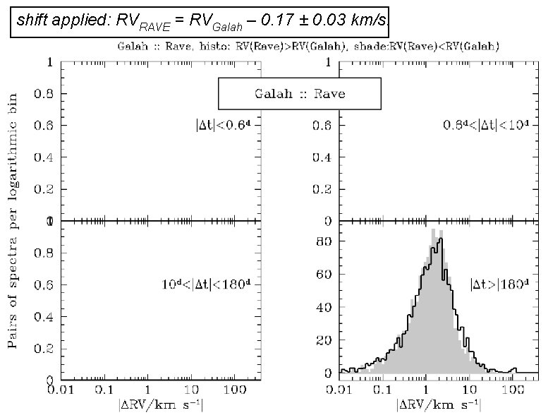 shift applied: RVRAVE = RVGalah – 0. 17 ± 0. 03 km/s. 