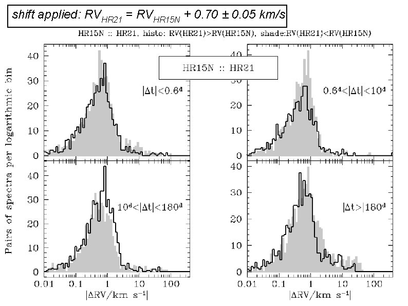 shift applied: RVHR 21 = RVHR 15 N + 0. 70 ± 0. 05