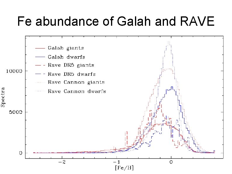 Fe abundance of Galah and RAVE 