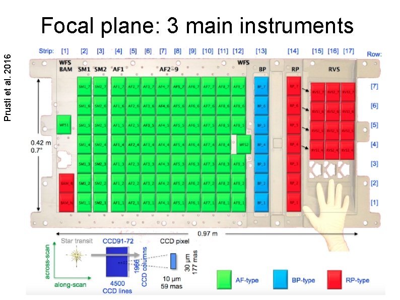 Prusti et al. 2016 Focal plane: 3 main instruments 