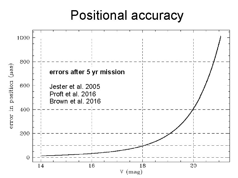 Positional accuracy errors after 5 yr mission Jester et al. 2005 Proft et al.