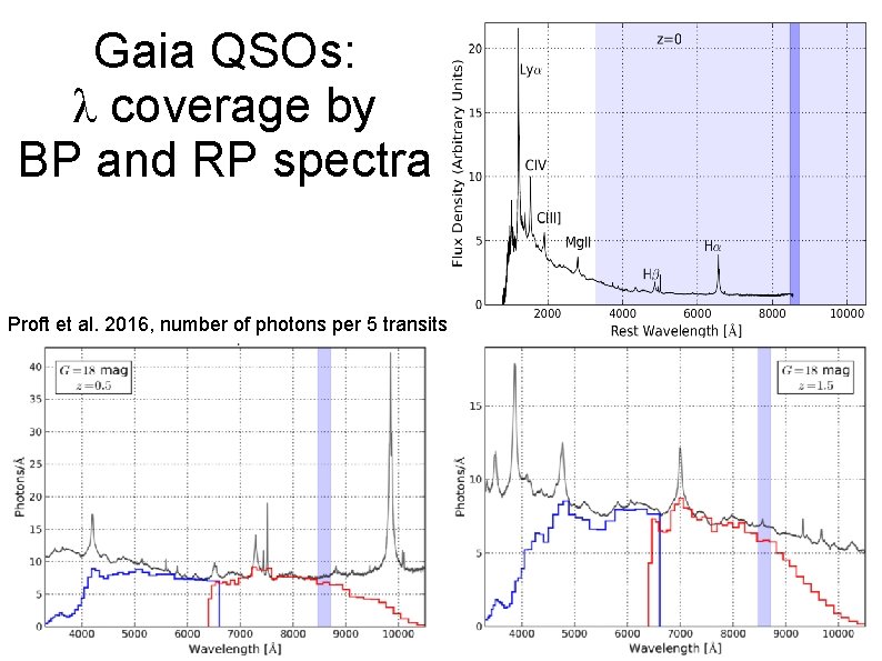 Gaia QSOs: λ coverage by BP and RP spectra Proft et al. 2016, number