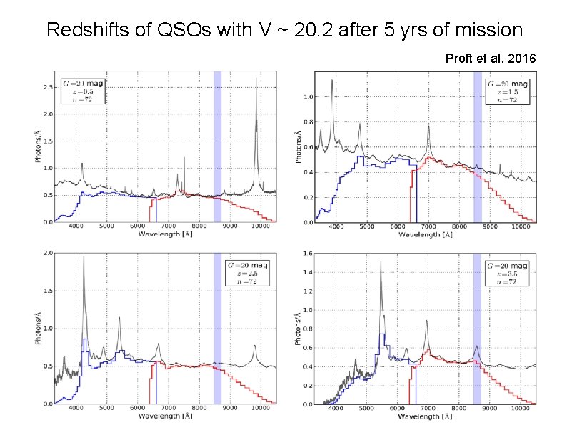 Redshifts of QSOs with V ~ 20. 2 after 5 yrs of mission Proft