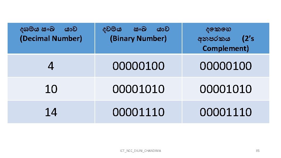 දශමය ස ඛ ය ව (Decimal Number) දවමය ස ඛ ය ව (Binary Number)