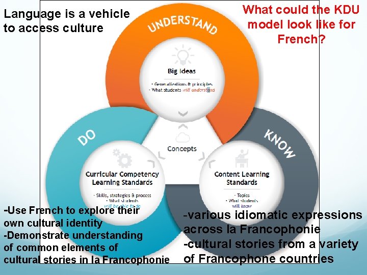 Language is a vehicle to access culture -Use French to explore their own cultural