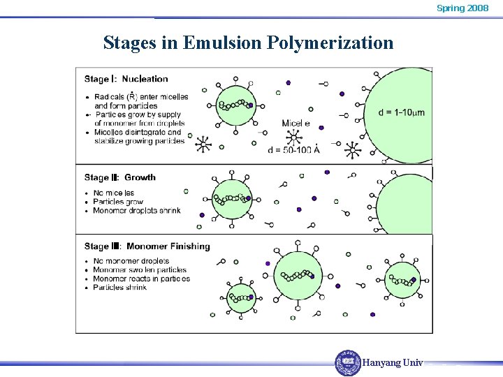 Spring 2008 Stages in Emulsion Polymerization Hanyang Univ. 