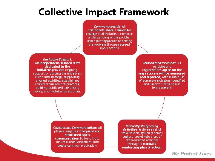 Collective Impact Framework Common Agenda: All participants share a vision for change that includes