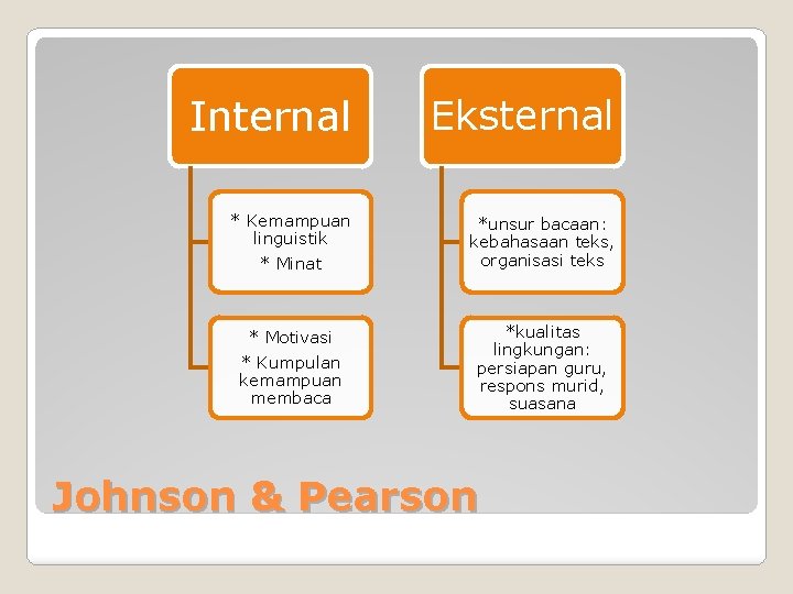 Internal Eksternal * Kemampuan linguistik * Minat *unsur bacaan: kebahasaan teks, organisasi teks *