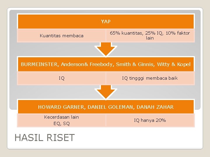 YAP Kuantitas membaca 65% kuantitas, 25% IQ, 10% faktor lain BURMEINSTER, Anderson& Freebody, Smith