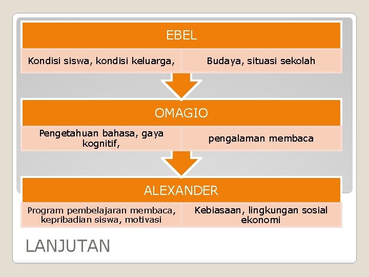 EBEL Kondisi siswa, kondisi keluarga, Budaya, situasi sekolah OMAGIO Pengetahuan bahasa, gaya kognitif, pengalaman