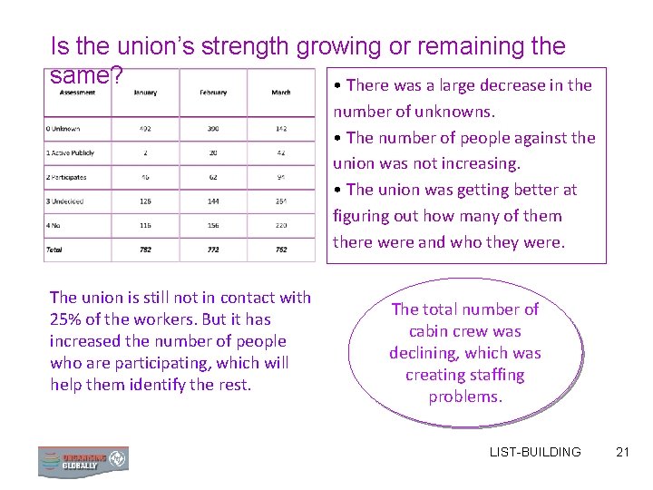 Is the union’s strength growing or remaining the same? • There was a large