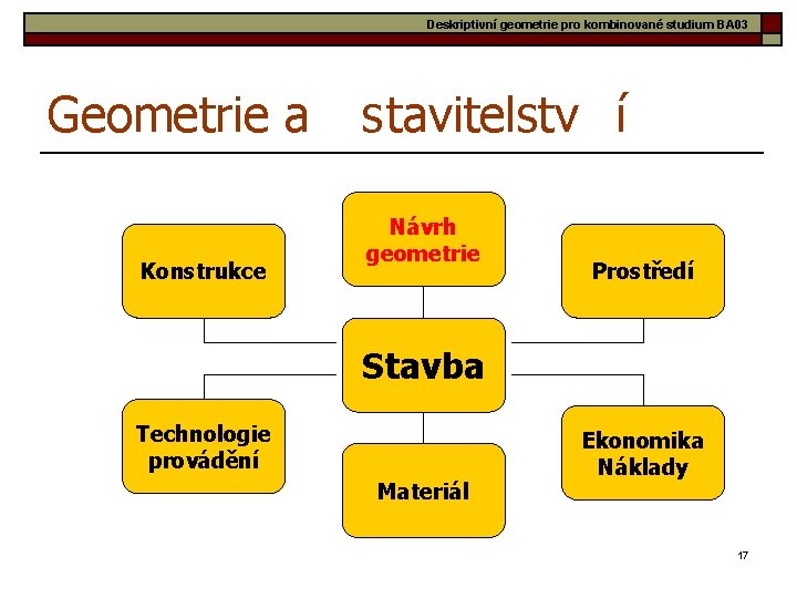 Deskriptivní geometrie pro kombinované studium BA 03 Geometrie a stavitelstv í Konstrukce Návrh geometrie