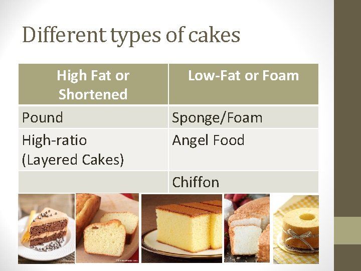 Different types of cakes High Fat or Shortened Pound High-ratio (Layered Cakes) Low-Fat or