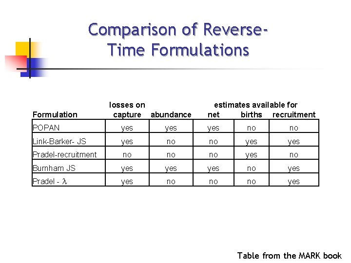 Comparison of Reverse. Time Formulations Formulation losses on capture abundance estimates available for net