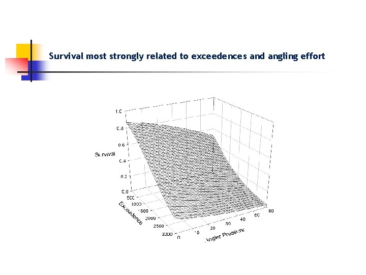 Survival most strongly related to exceedences and angling effort 