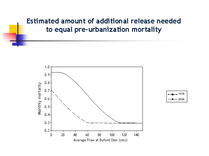 Estimated amount of additional release needed to equal pre-urbanization mortality 1. 0 Monthly mortality