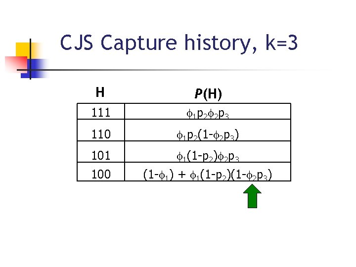 CJS Capture history, k=3 H P(H) 111 f 1 p 2 f 2 p