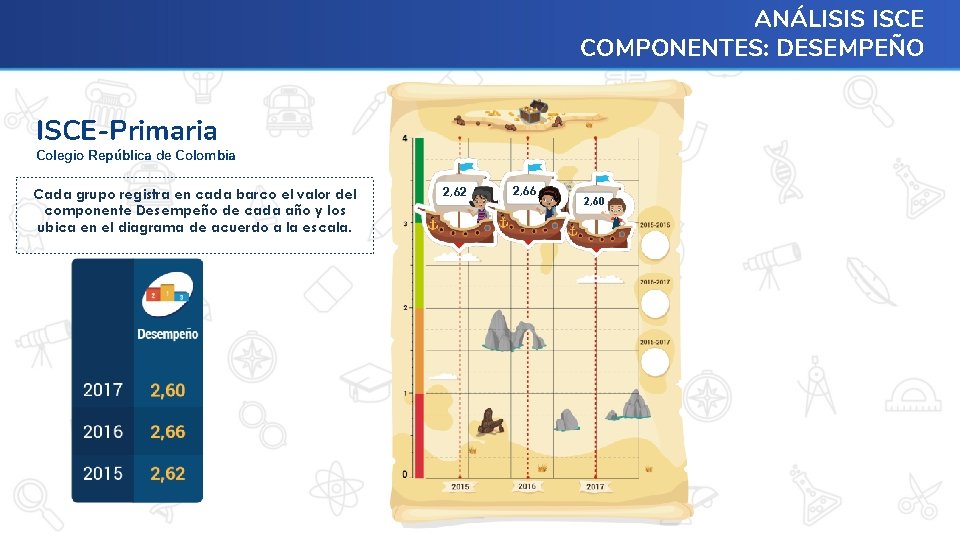 ANÁLISIS ISCE COMPONENTES: DESEMPEÑO ISCE-Primaria Colegio República de Colombia Cada grupo registra en cada