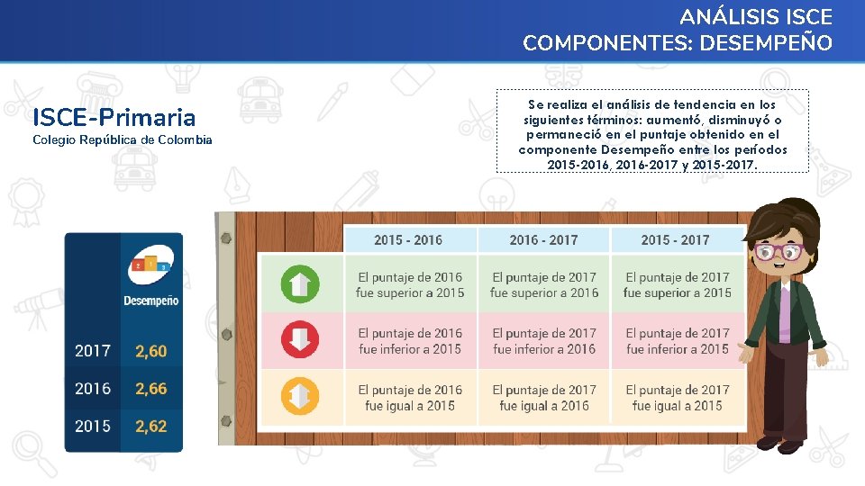 ANÁLISIS ISCE COMPONENTES: DESEMPEÑO ISCE-Primaria Colegio República de Colombia Se realiza el análisis de