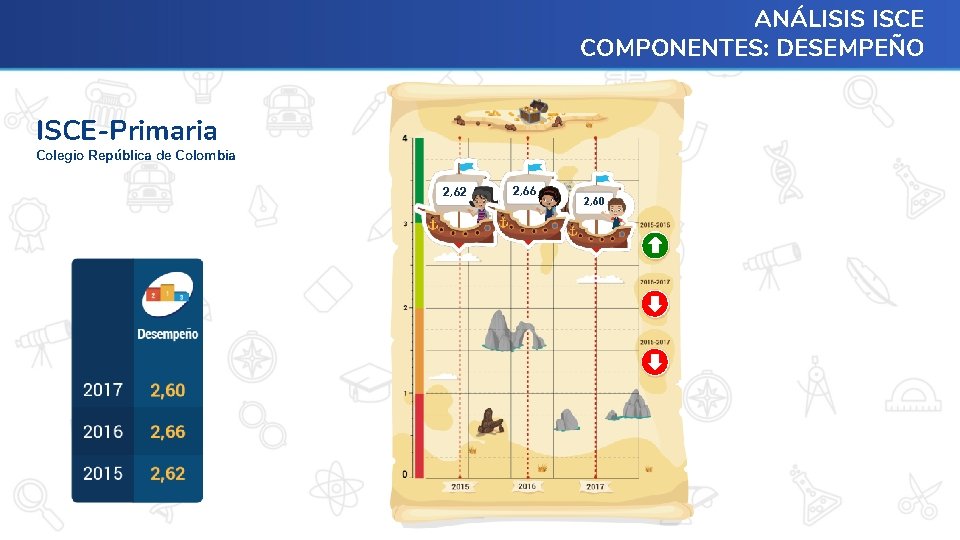 ANÁLISIS ISCE COMPONENTES: DESEMPEÑO ISCE-Primaria Colegio República de Colombia 2, 62 2, 66 2,