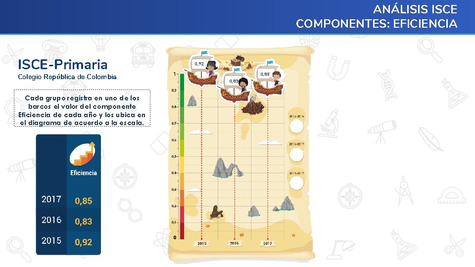ANÁLISIS ISCE COMPONENTES: EFICIENCIA ISCE-Primaria Colegio República de Colombia Cada grupo registra en uno