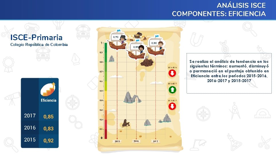 ANÁLISIS ISCE COMPONENTES: EFICIENCIA ISCE-Primaria Colegio República de Colombia 0, 92 0, 85 0,