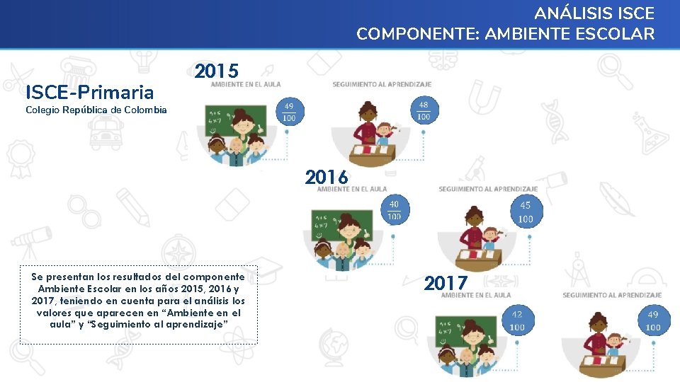 ANÁLISIS ISCE COMPONENTE: AMBIENTE ESCOLAR ISCE-Primaria 2015 Colegio República de Colombia 2016 Se presentan