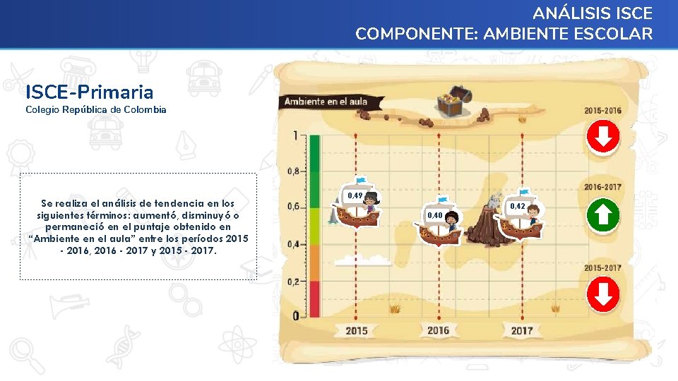 ANÁLISIS ISCE COMPONENTE: AMBIENTE ESCOLAR ISCE-Primaria Colegio República de Colombia Se realiza el análisis