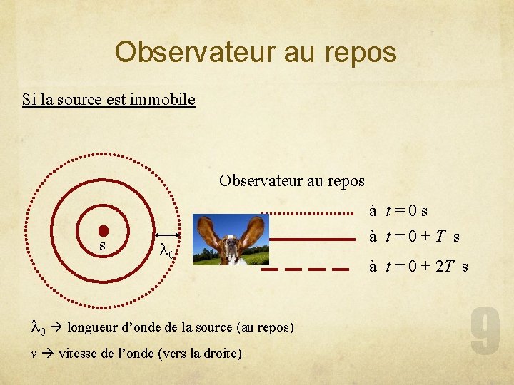 Observateur au repos Si la source est immobile Observateur au repos s l 0