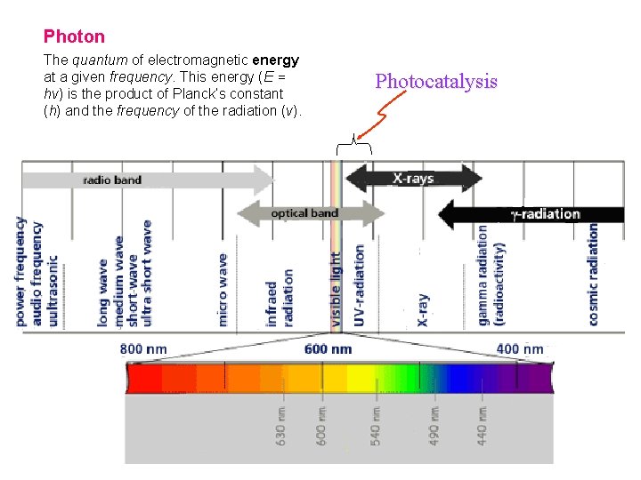 Photon The quantum of electromagnetic energy at a given frequency. This energy (E =