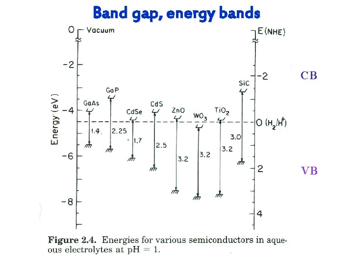 Band gap, energy bands CB VB 