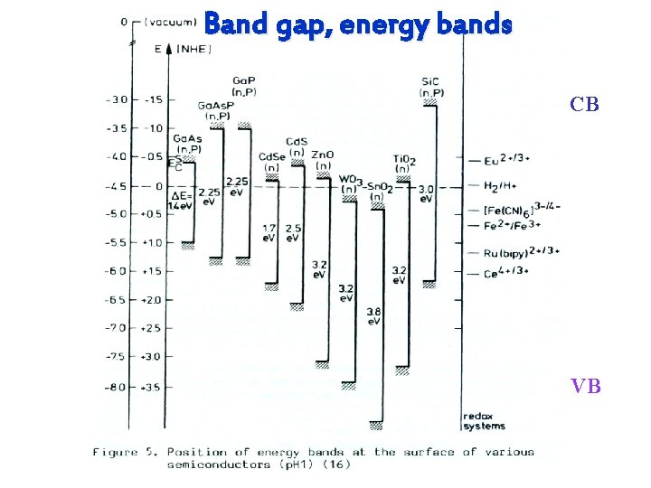 Band gap, energy bands CB VB 