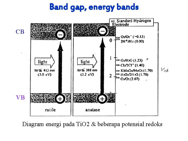 Band gap, energy bands CB VB Diagram energi pada Ti. O 2 & beberapa
