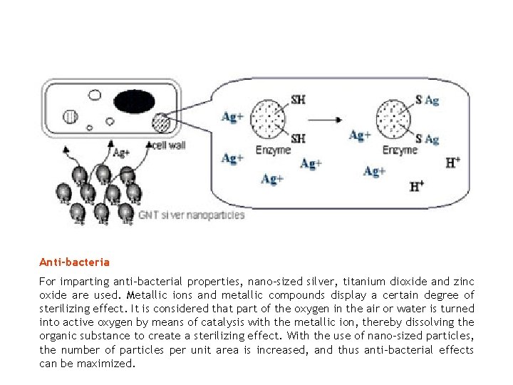 Anti-bacteria For imparting anti-bacterial properties, nano-sized silver, titanium dioxide and zinc oxide are used.