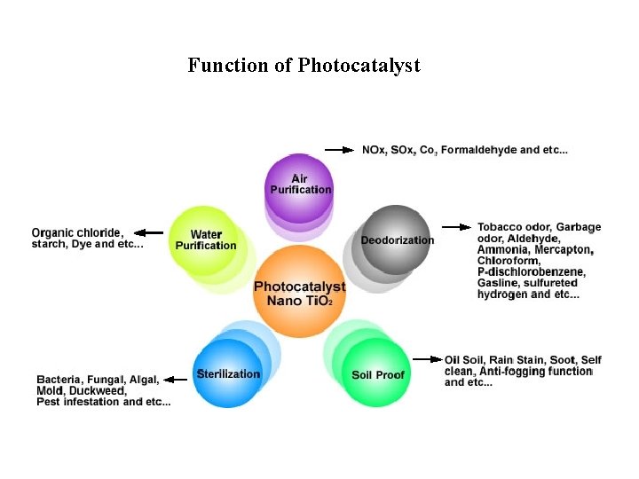 Function of Photocatalyst 