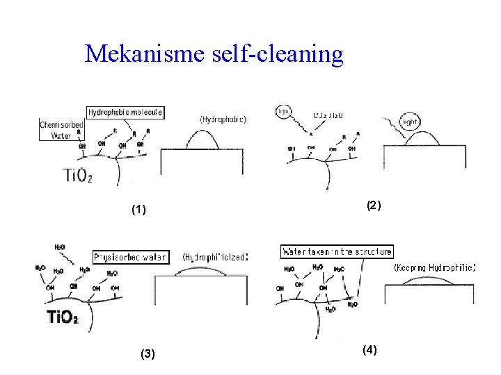 Mekanisme self-cleaning (1) (3) (2) (4) 