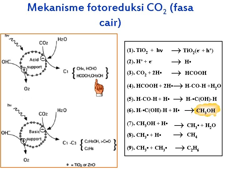Mekanisme fotoreduksi CO 2 (fasa cair) (1). Ti. O 2 + h Ti. O