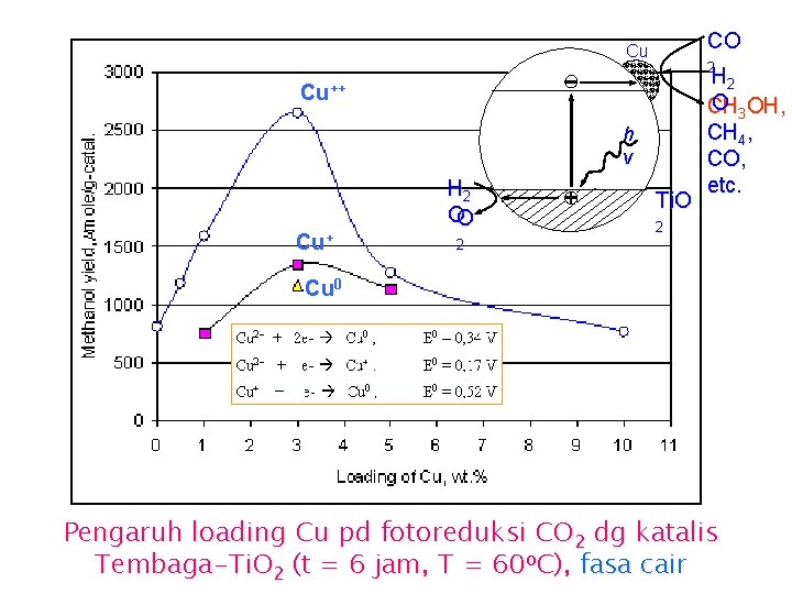CO Cu 2 Cu++ h v Cu+ H 2 OO Ti. O H 2