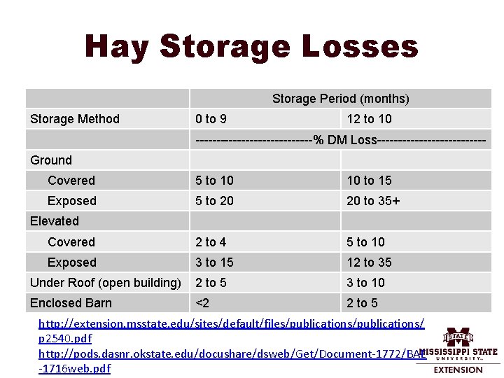 Hay Storage Losses Storage Period (months) Storage Method 0 to 9 12 to 10