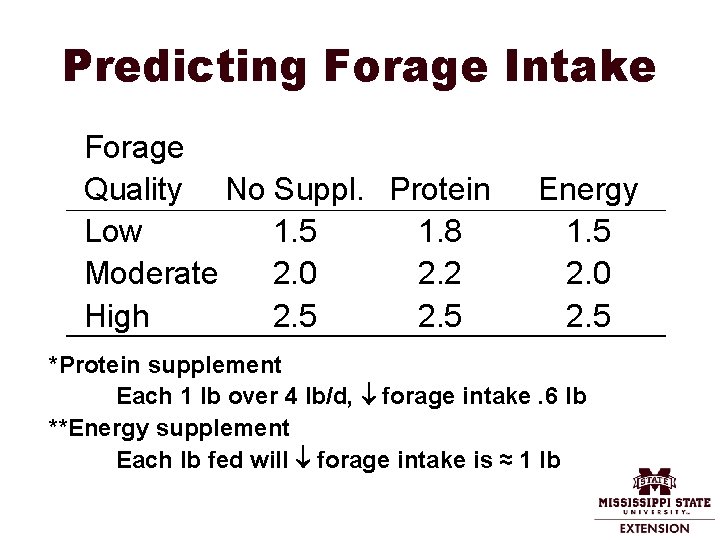 Predicting Forage Intake Forage Quality No Suppl. Protein Low 1. 5 1. 8 Moderate