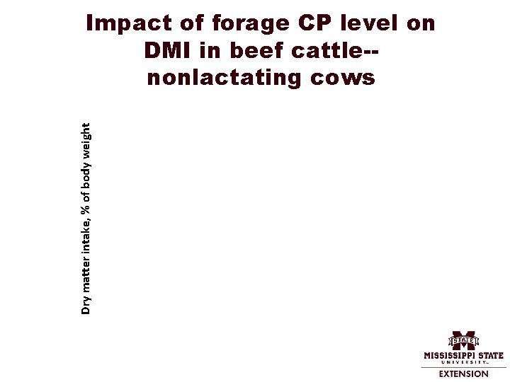  Dry matter intake, % of body weight Impact of forage CP level on