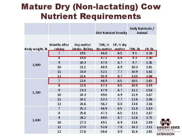 Mature Dry (Non-lactating) Cow Nutrient Requirements Daily Nutrients / Diet Nutrient Density Animal Months