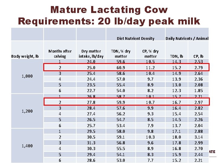  Mature Lactating Cow Requirements: 20 lb/day peak milk Diet Nutrient Density Body weight,