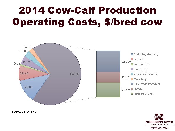 2014 Cow-Calf Production Operating Costs, $/bred cow $9. 48 $16. 10 Fuel, lube, electricity