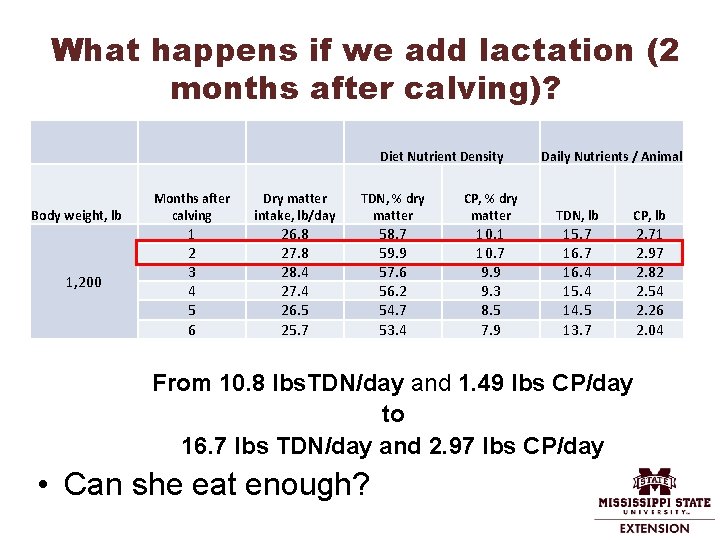 What happens if we add lactation (2 months after calving)? Diet Nutrient Density Body